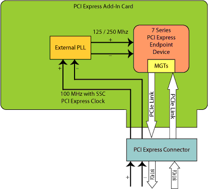 7 Series FPGA PCI Express Gen 1 or Gen 2Using 100 MHz Reference Clock