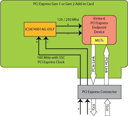 Figure 2. Virtex-6 FPGA PCI Express Gen 1 or Gen 2 Using a 125 MHz or 250 MHz Reference Clock