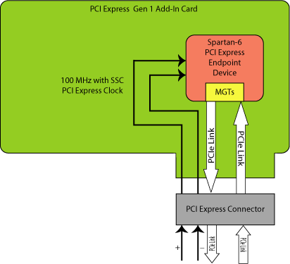 Figure 3. Spartan-6 FPGA PCI Express Gen 1 Using 100 MHz Reference Clock