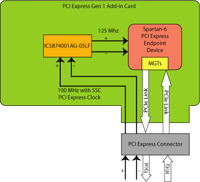 Figure 4. Spartan-6 FPGA PCI Express Gen 1 Using a 125 MHz Reference Clock