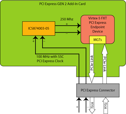 Figure 5. PCI Express Gen 2 Clock Conversion using the ICS874003BG-05