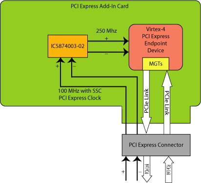 Figure 8. PCI Express Clock Conversion using the ICS874003-02