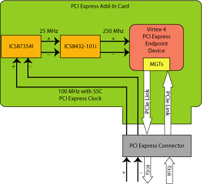 Figure 9. PCI Express Clock Conversion using the ICS87354I and ICS8432I-101