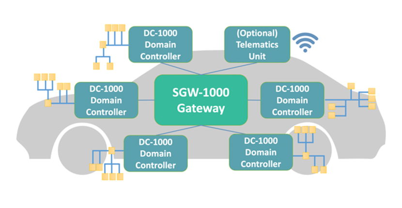 ElectroKnox 利用 Xilinx Zynq® 平台实现软件定义车辆