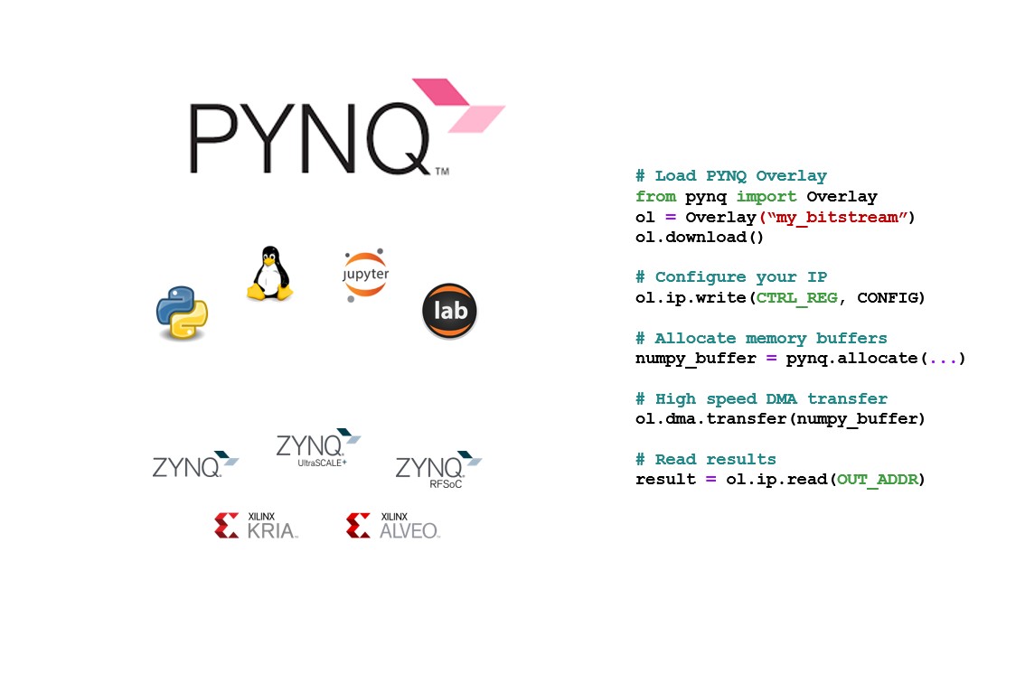 了解有关 PYNQ Python 生产力框架的更多信息