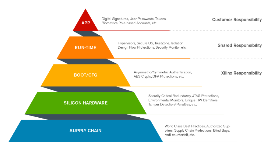 the pyramid displays that customers have a shared responsibility to ensure the security of a system
