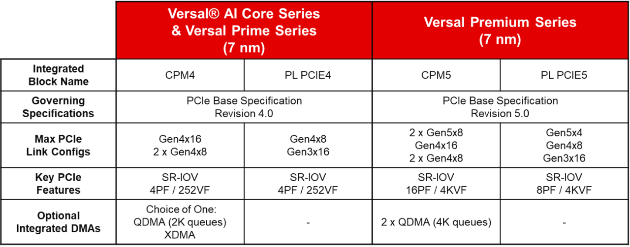 Versal_ACAP_CPM_CPM4_vs_CPM5