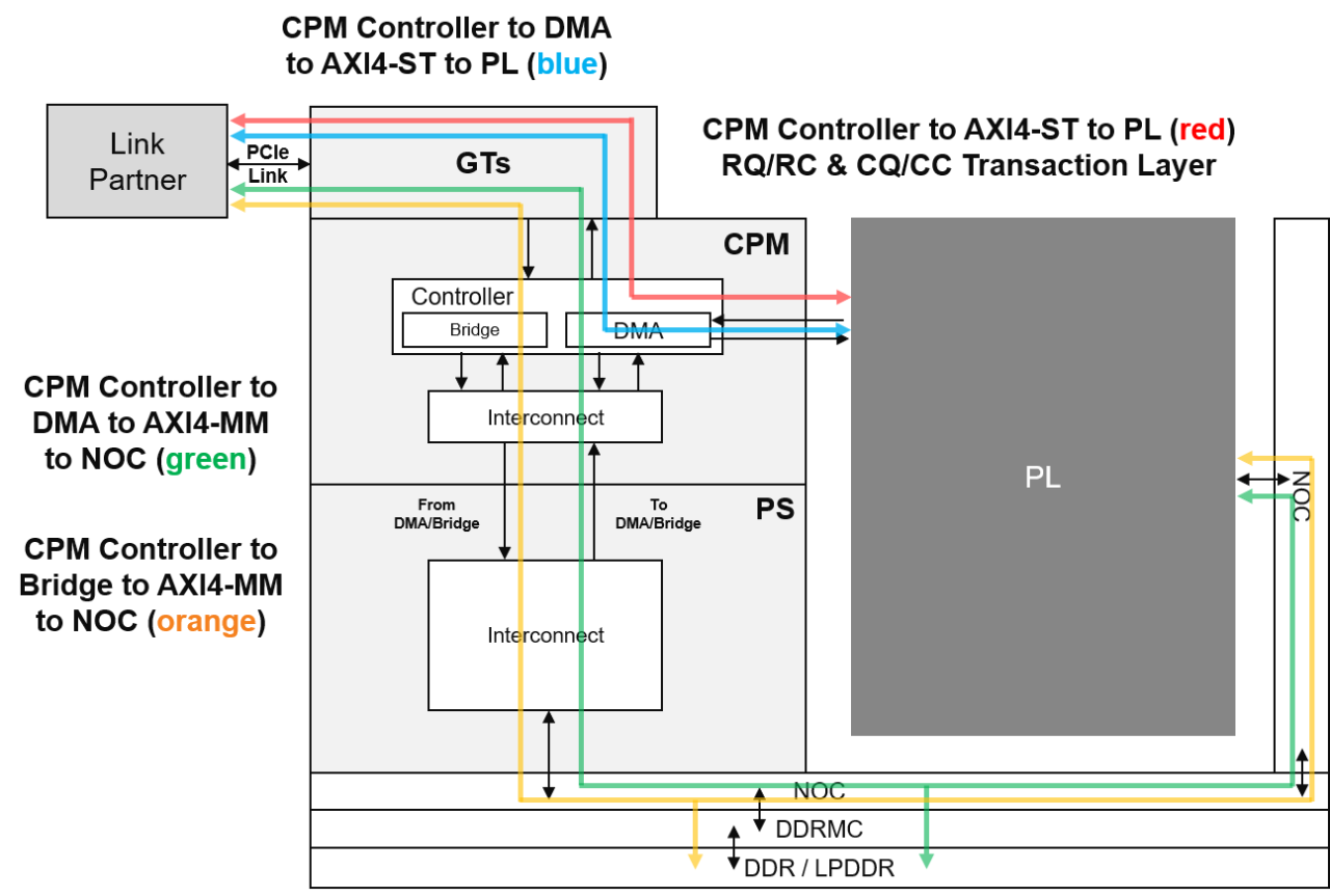Versal_ACAP_CPM_Simplified_DataPaths