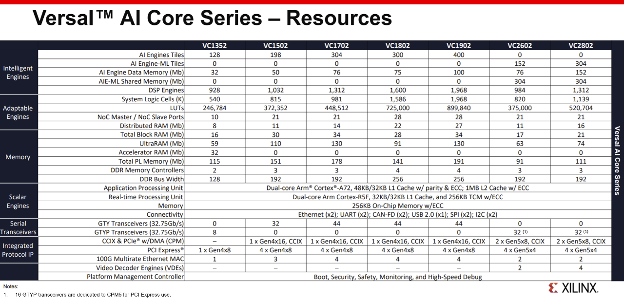Versal AI Core Series Resources