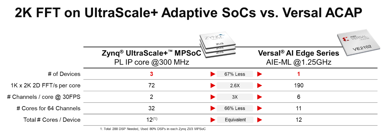 2K_FFT_on_Zynq_UltraScalePlus_MPSoC_vs_Versal_AIEdge_Series