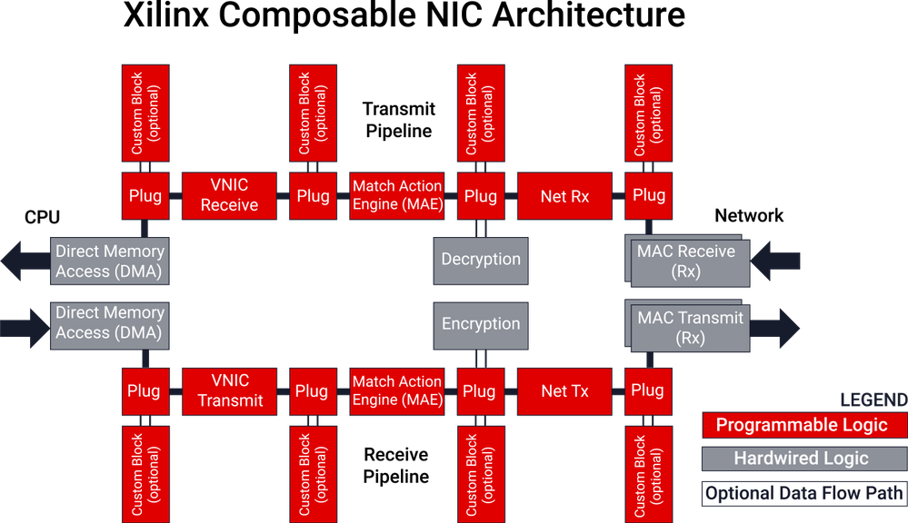 Xilinx composable NIC architecture for blog post-01