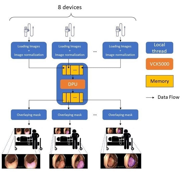 8 Device