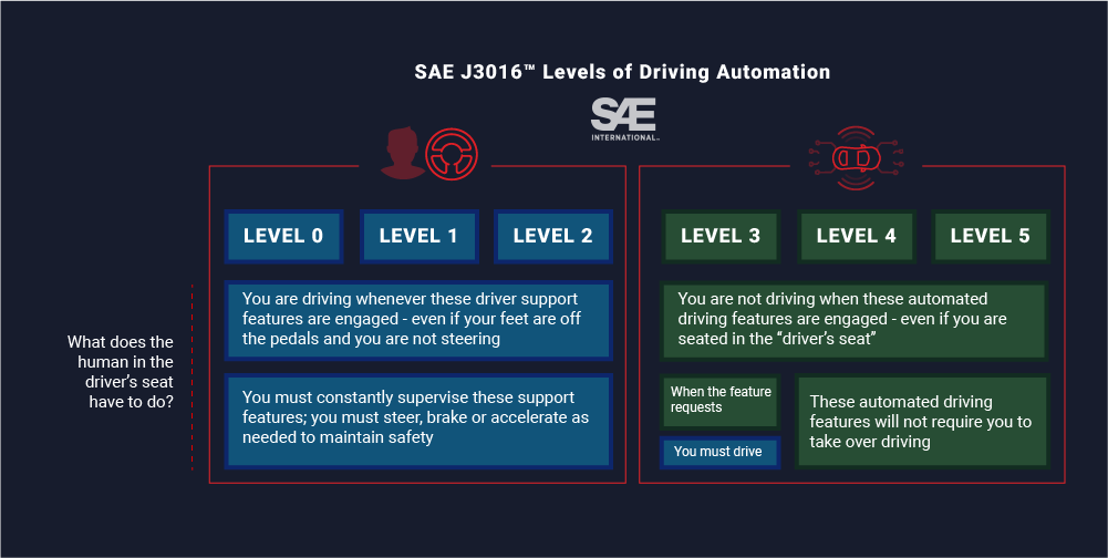 展示 SAE J3016 的驾驶自动化水平