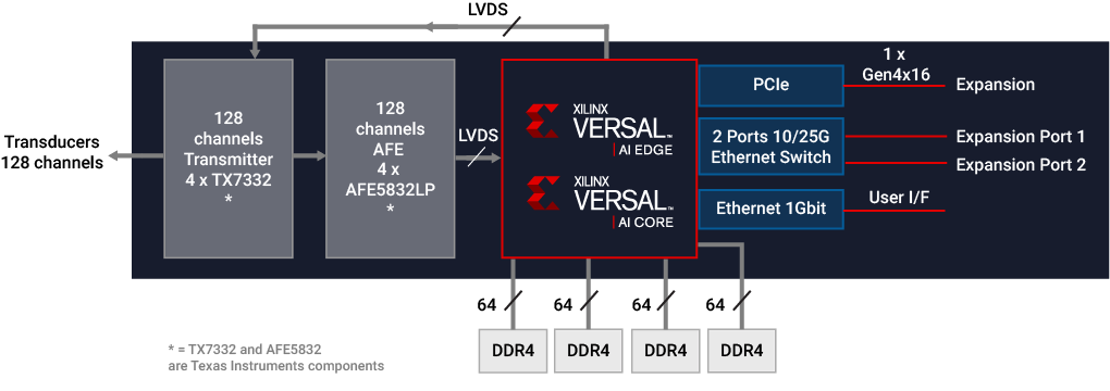 rt-ultrafast-ultrasound-versal