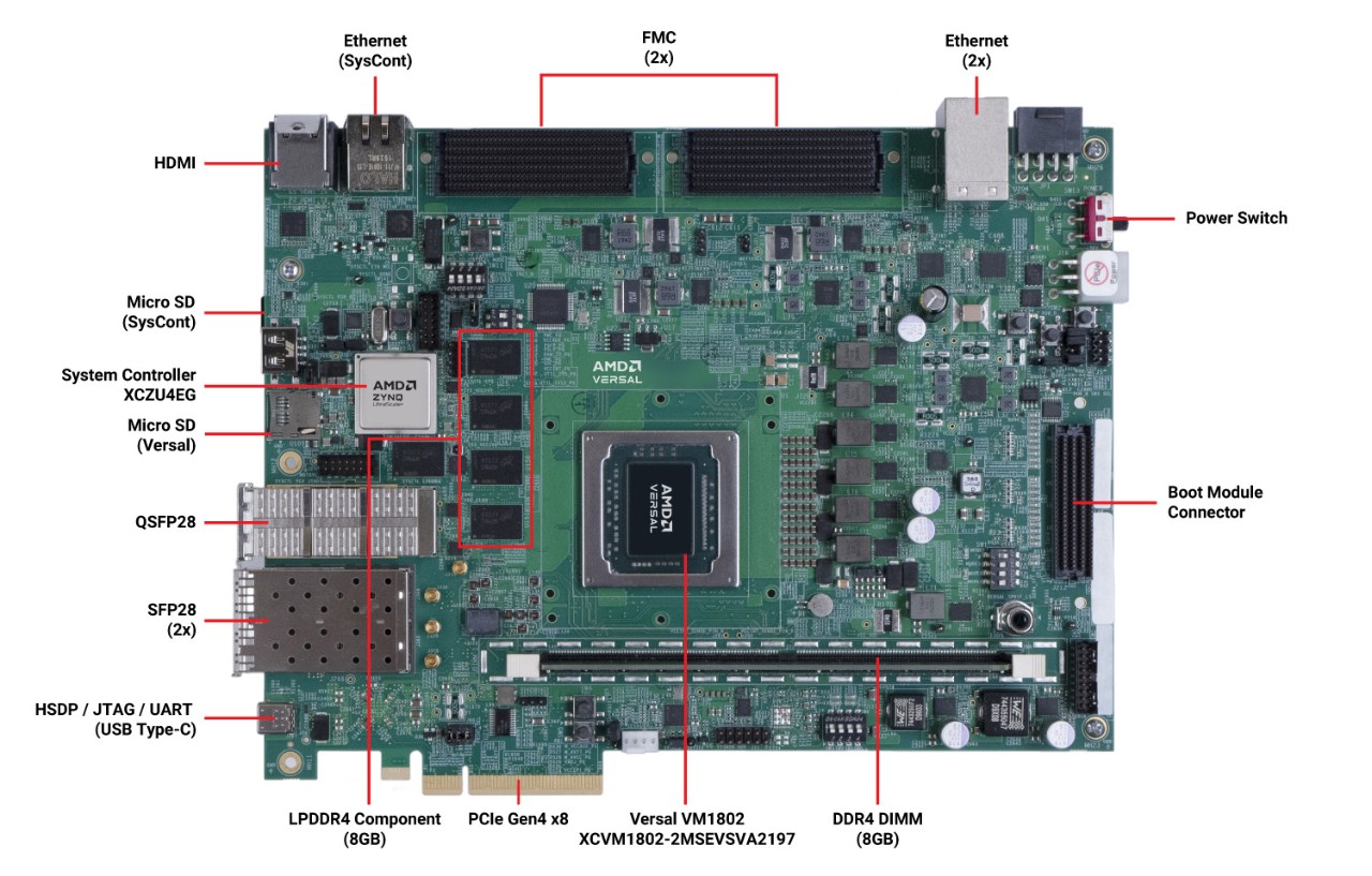 Versal VM1802 ACAP
