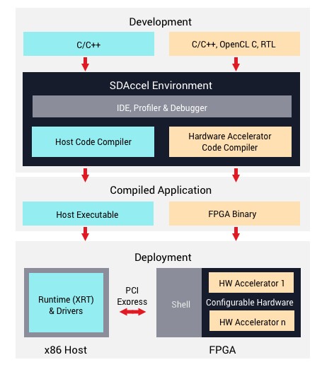 sdaccel