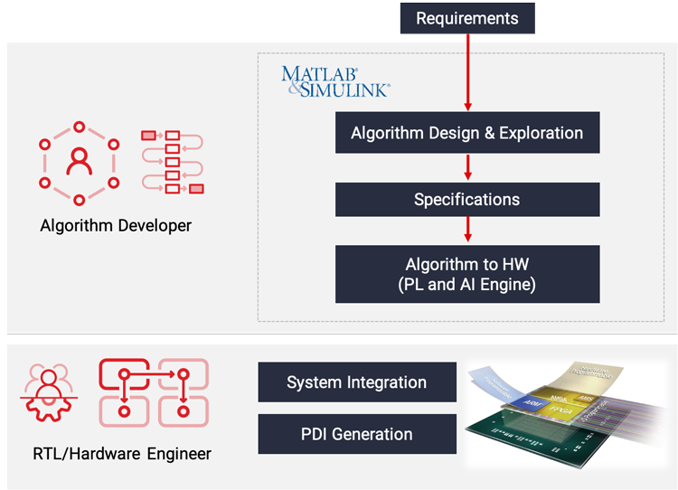 Vitis Model Composer