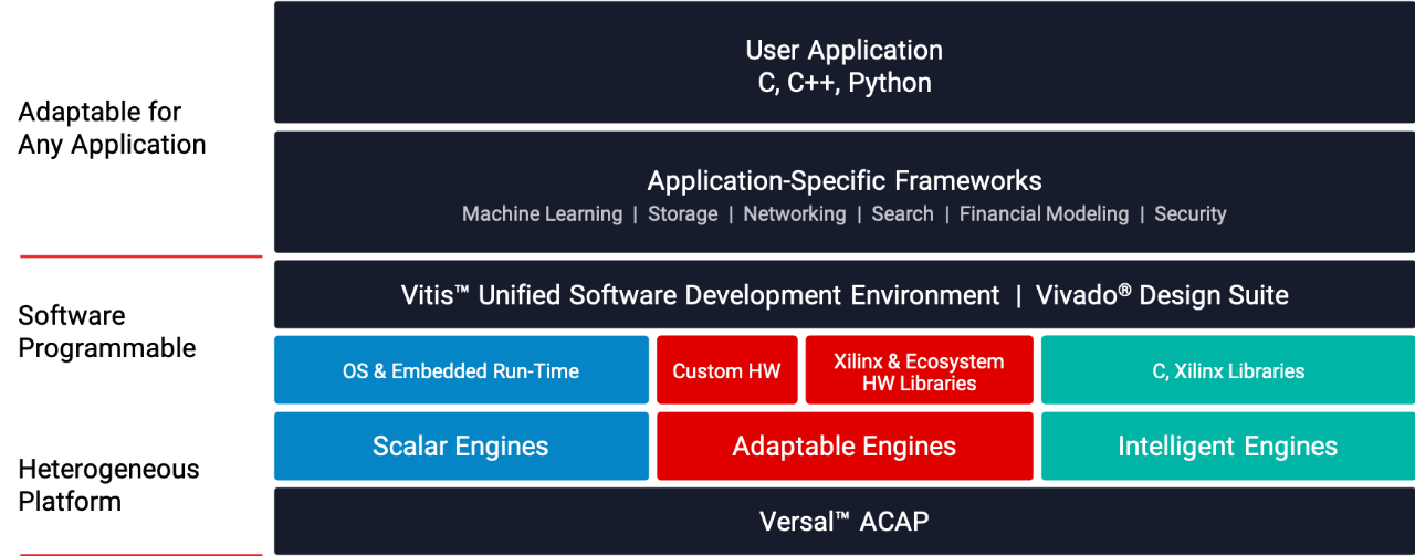 Versal AI Prime 系列