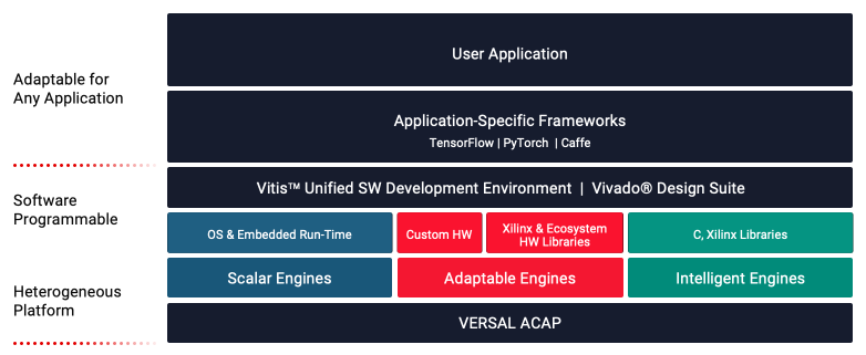 Versal AI Prime 系列
