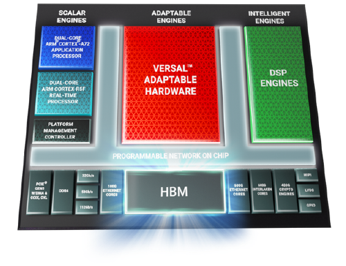 Versal HBM 芯片图