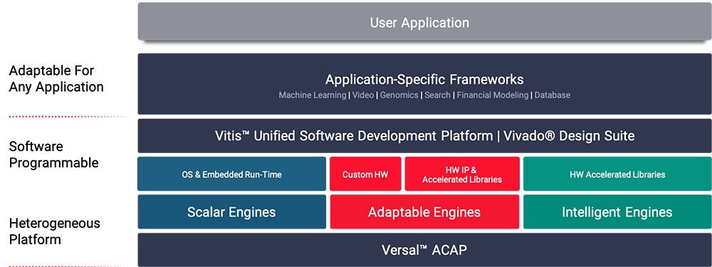 Versal AI Prime 系列