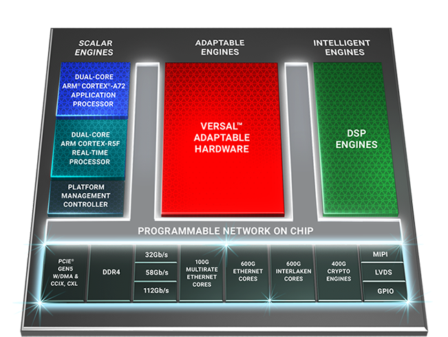 Versal Premium
