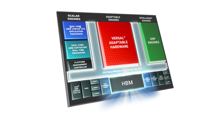 Versal HBM 框图侧面（右）
