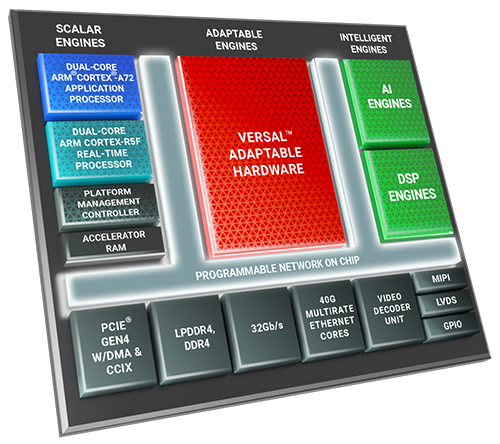Versal Premium